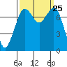 Bellingham tide chart for Thursday, September 25, 2025