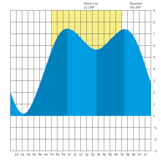 Bellingham tide chart for Friday, September 26, 2025