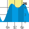 Bellingham tide chart for Friday, September 26, 2025
