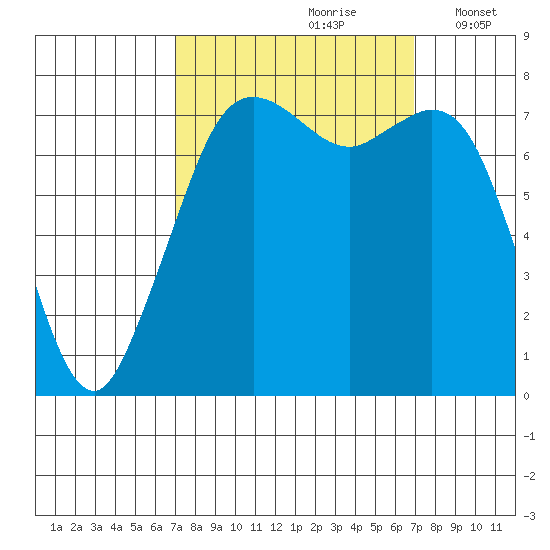 Bellingham tide chart for Saturday, September 27, 2025