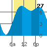 Bellingham tide chart for Saturday, September 27, 2025
