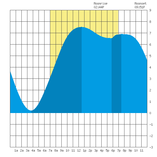 Bellingham tide chart for Sunday, September 28, 2025