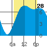 Bellingham tide chart for Sunday, September 28, 2025