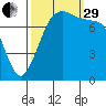 Bellingham tide chart for Monday, September 29, 2025