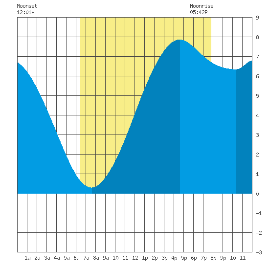 Bellingham tide chart for Tuesday, September 2, 2025