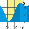 Bellingham tide chart for Tuesday, September 2, 2025