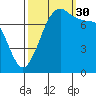 Bellingham tide chart for Tuesday, September 30, 2025