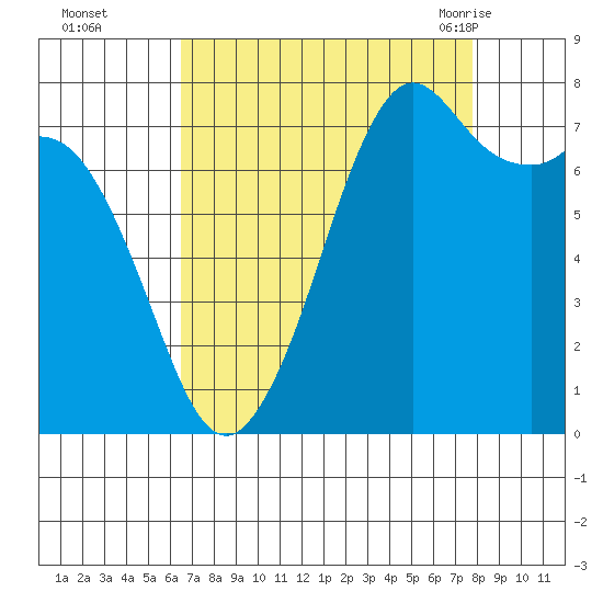 Bellingham tide chart for Wednesday, September 3, 2025