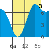 Bellingham tide chart for Wednesday, September 3, 2025