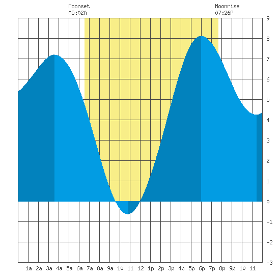 Bellingham tide chart for Saturday, September 6, 2025
