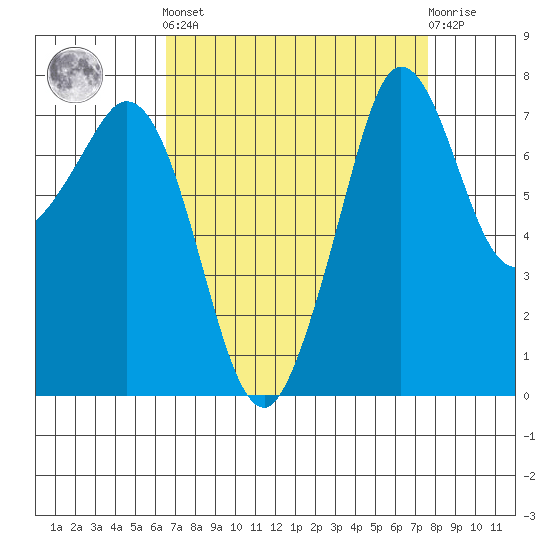 Bellingham tide chart for Sunday, September 7, 2025
