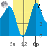 Bellingham tide chart for Sunday, September 7, 2025