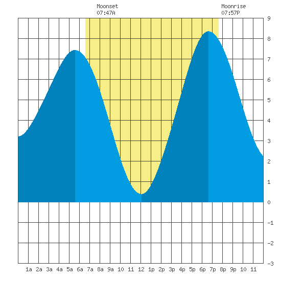 Bellingham tide chart for Monday, September 8, 2025