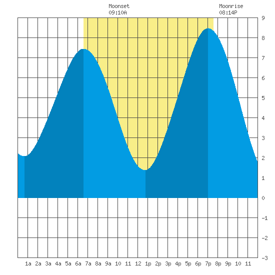 Bellingham tide chart for Tuesday, September 9, 2025