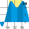 Bellingham tide chart for Friday, October 10, 2025