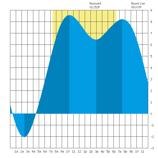 Bellingham tide chart for Saturday, October 11, 2025