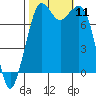 Bellingham tide chart for Saturday, October 11, 2025