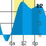 Bellingham tide chart for Sunday, October 12, 2025