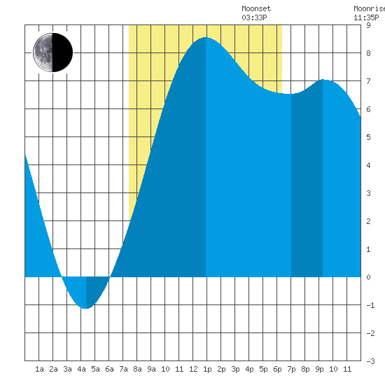 Bellingham tide chart for Monday, October 13, 2025