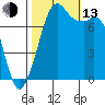 Bellingham tide chart for Monday, October 13, 2025