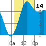 Bellingham tide chart for Tuesday, October 14, 2025