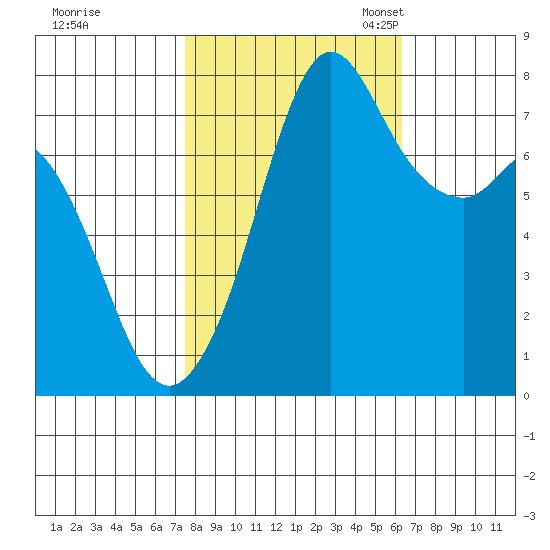 Bellingham tide chart for Wednesday, October 15, 2025