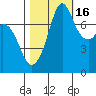 Bellingham tide chart for Thursday, October 16, 2025