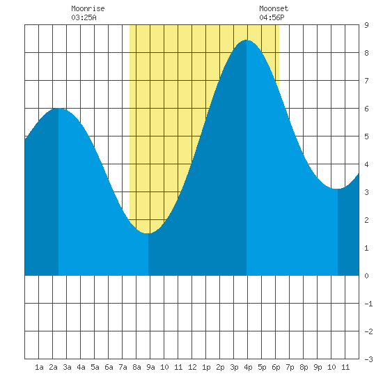 Bellingham tide chart for Friday, October 17, 2025