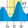 Bellingham tide chart for Friday, October 17, 2025