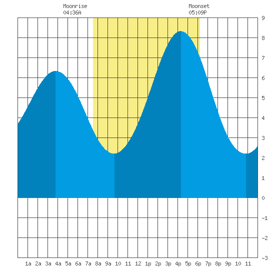 Bellingham tide chart for Saturday, October 18, 2025