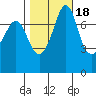 Bellingham tide chart for Saturday, October 18, 2025