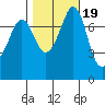 Bellingham tide chart for Sunday, October 19, 2025