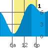 Bellingham tide chart for Wednesday, October 1, 2025
