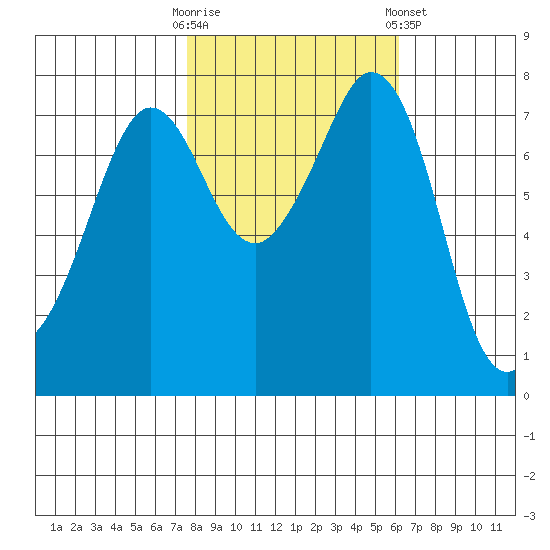 Bellingham tide chart for Monday, October 20, 2025