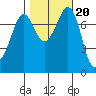 Bellingham tide chart for Monday, October 20, 2025