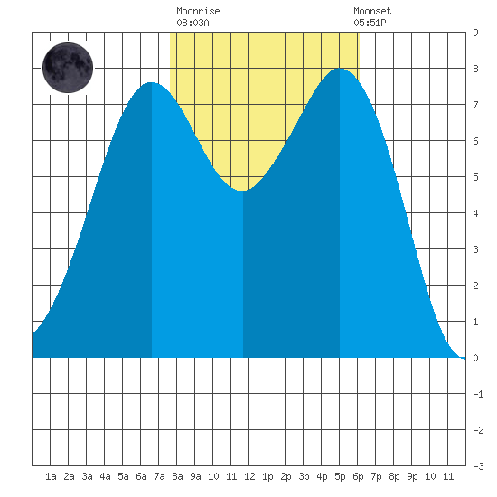 Bellingham tide chart for Tuesday, October 21, 2025
