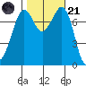 Bellingham tide chart for Tuesday, October 21, 2025