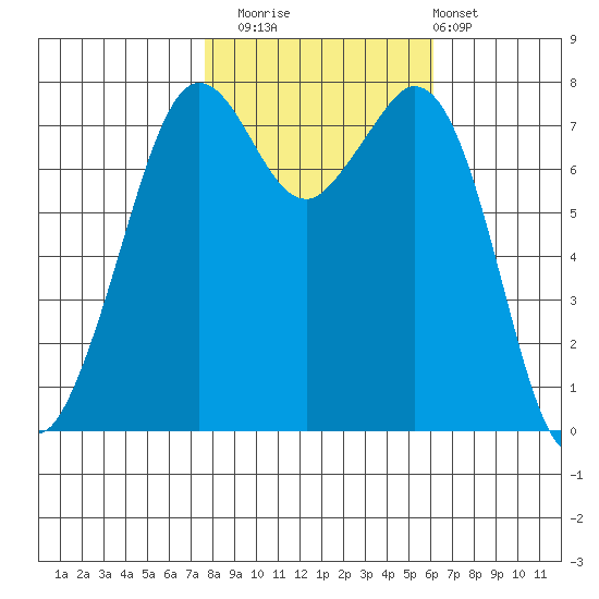 Bellingham tide chart for Wednesday, October 22, 2025