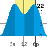 Bellingham tide chart for Wednesday, October 22, 2025