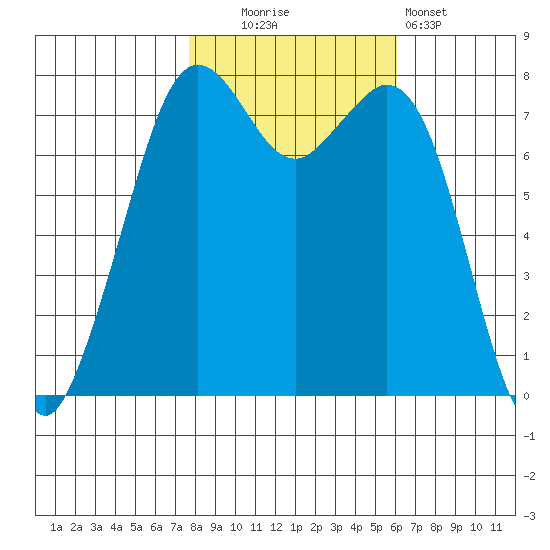 Bellingham tide chart for Thursday, October 23, 2025