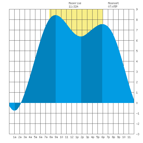 Bellingham tide chart for Friday, October 24, 2025