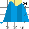 Bellingham tide chart for Friday, October 24, 2025