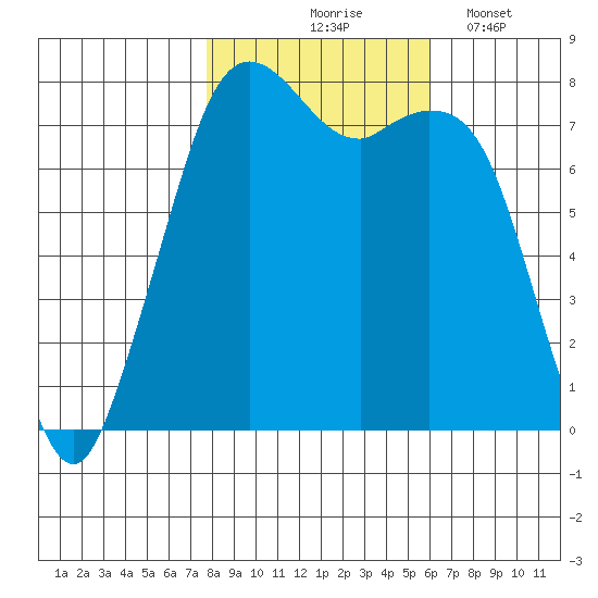 Bellingham tide chart for Saturday, October 25, 2025