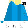 Bellingham tide chart for Saturday, October 25, 2025