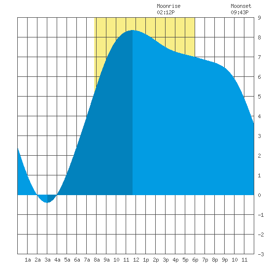 Bellingham tide chart for Monday, October 27, 2025