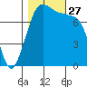 Bellingham tide chart for Monday, October 27, 2025