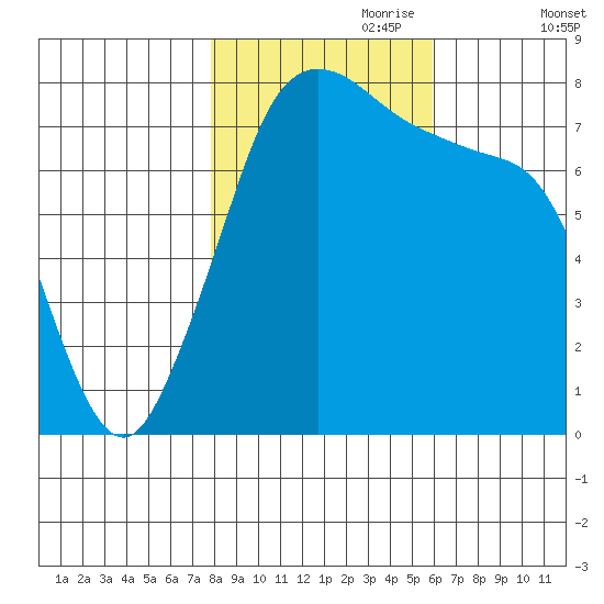 Bellingham tide chart for Tuesday, October 28, 2025