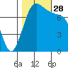 Bellingham tide chart for Tuesday, October 28, 2025