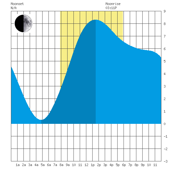Bellingham tide chart for Wednesday, October 29, 2025