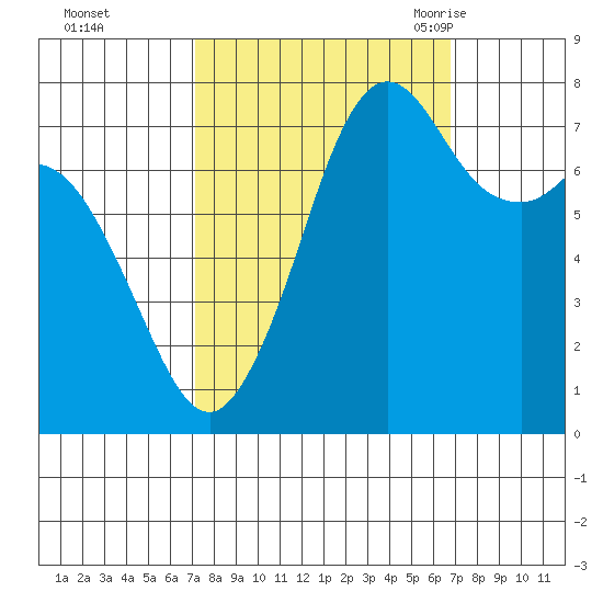 Bellingham tide chart for Thursday, October 2, 2025